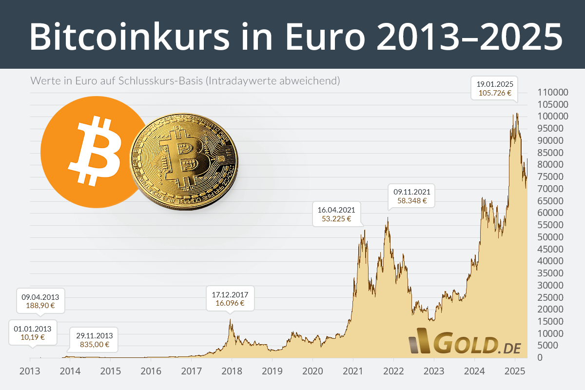 Quelle:&nbsp;https://www.gold.de/kurse/bitcoinpreis/